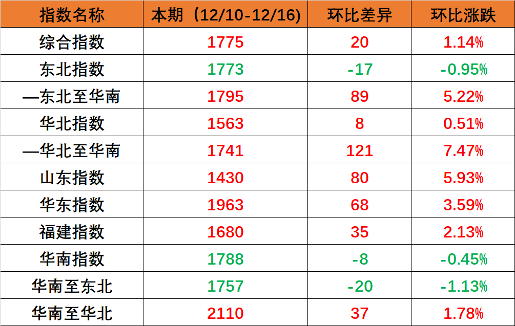 海内海运市场需求坚持稳固，，，，，本期（2022年12月10日至12月16日）内贸集装箱运价指数环比小幅上涨