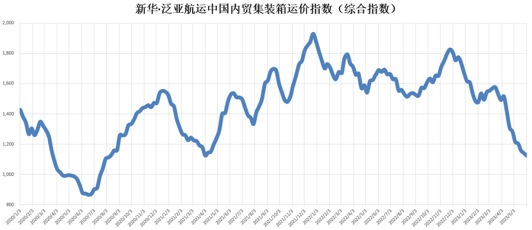货量仍然低迷，，，，本期（2023年5月27日至6月02日）中海内贸集装箱运价指数维持淡季行情