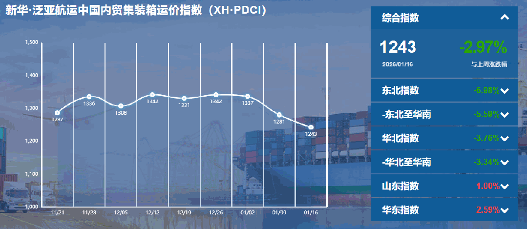 内贸集装箱运价指数持续下行，，，，，，货主迎来本钱优化窗口期