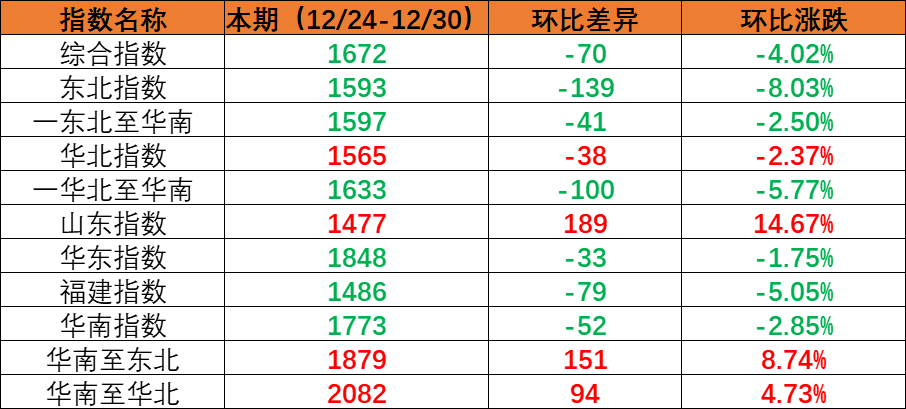 内贸海运市场需求小幅回落，，，，，本期（2022年12月24日至12月30日）内贸集装箱运价指数环比下跌。。。