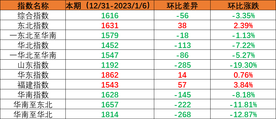 内贸集装箱运输市场需求小幅回落，，，，本期（2022年12月31日至2023年1月6日）中海内贸集装箱运价指数环比下跌