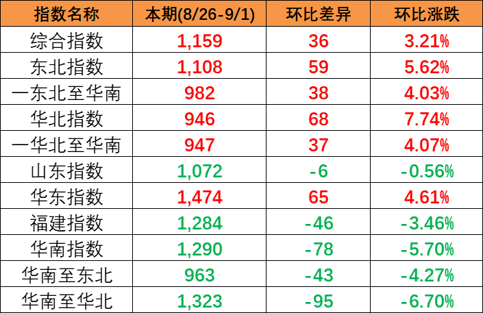 海内市场需求有所增添，，，，，本期2023年8月26~9月1日中海内贸集装箱运价指数报1159点