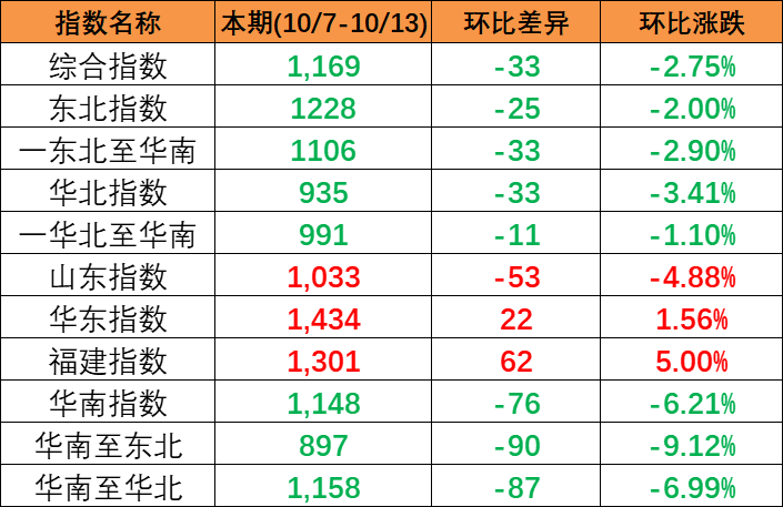 继续下跌，，，本期中海内贸集装箱运价指数报1169点（2023年10月7~13日）