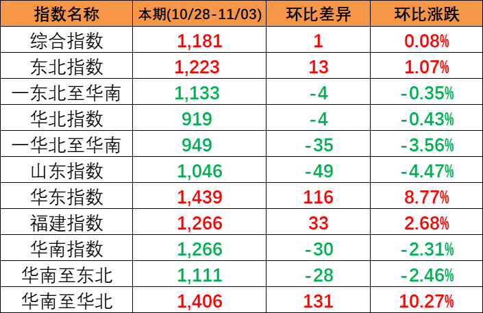 本期2023年10月28~11月3日中海内贸集装箱运价指数报1181点，，，环比上涨1点