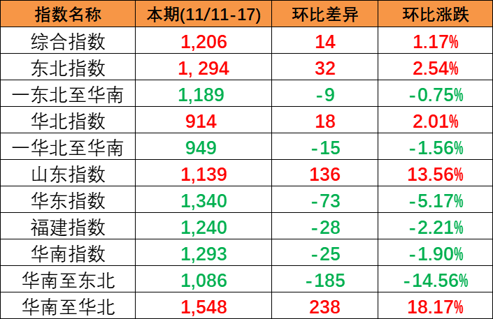 内贸海运市场坚持活跃，，，本期(2023/11/11~17)中海内贸集装箱运价指数小幅上涨
