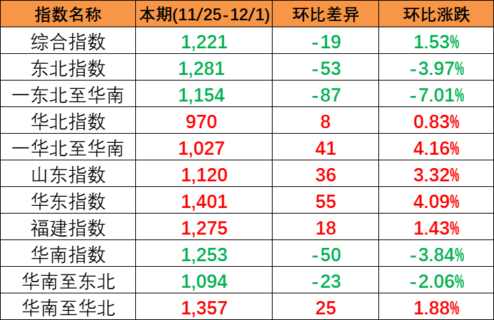 竣事多期上涨，，本期(2023/11/25-12/1)中海内贸集装箱运价指数报1221点