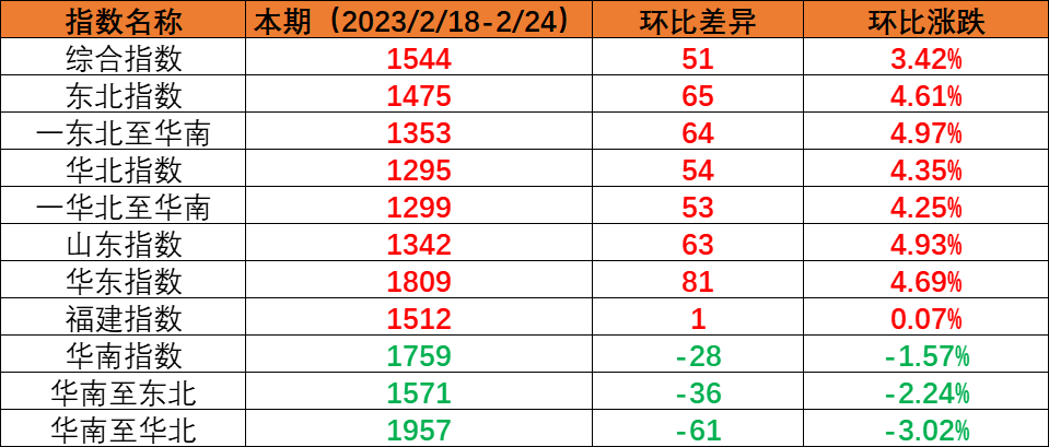 内贸海运市场运量坚持稳固，，，本期（2023年2月18日至2月24日）中海内贸集装箱运价指数环比上涨