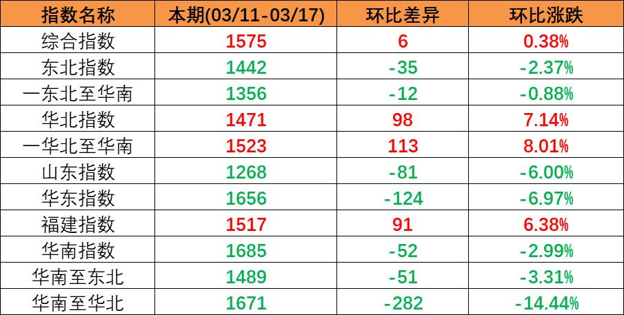 内贸海运市场平稳运行，，，，本期（2023年3月11日至3月17日）中海内贸集装箱运价指数微涨