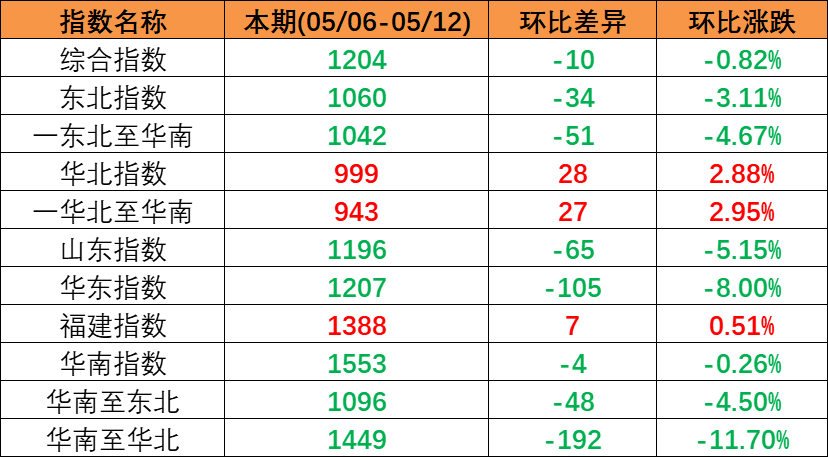 市场持续下行，，，，，，本期（2023年5月06日至5月12日）中海内贸集装箱运价指数环比同比下跌
