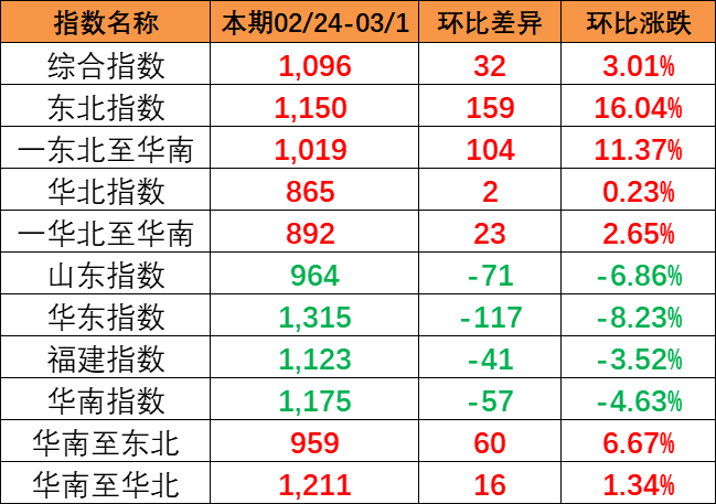 流向指数全线上涨，，，本期中海内贸集装箱运价指数报1096点（2024年2月24~3月1日）