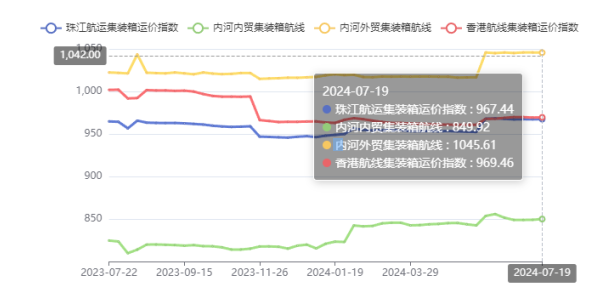 终端需求疲软，，本期珠江航运综合运价指数下跌4.45点