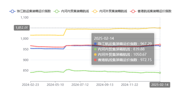 集装箱航线运价整体维稳，，，，，2025年第五期珠江航运指数小幅下跌