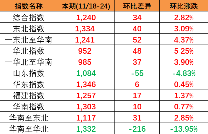 供需平稳小幅上涨，，，，本期(2023/11/18-24)中海内贸集装箱运价指数报1240点